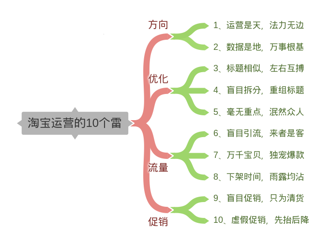 淘寶運(yùn)營的10個(gè)雷-一個(gè)都不要踩